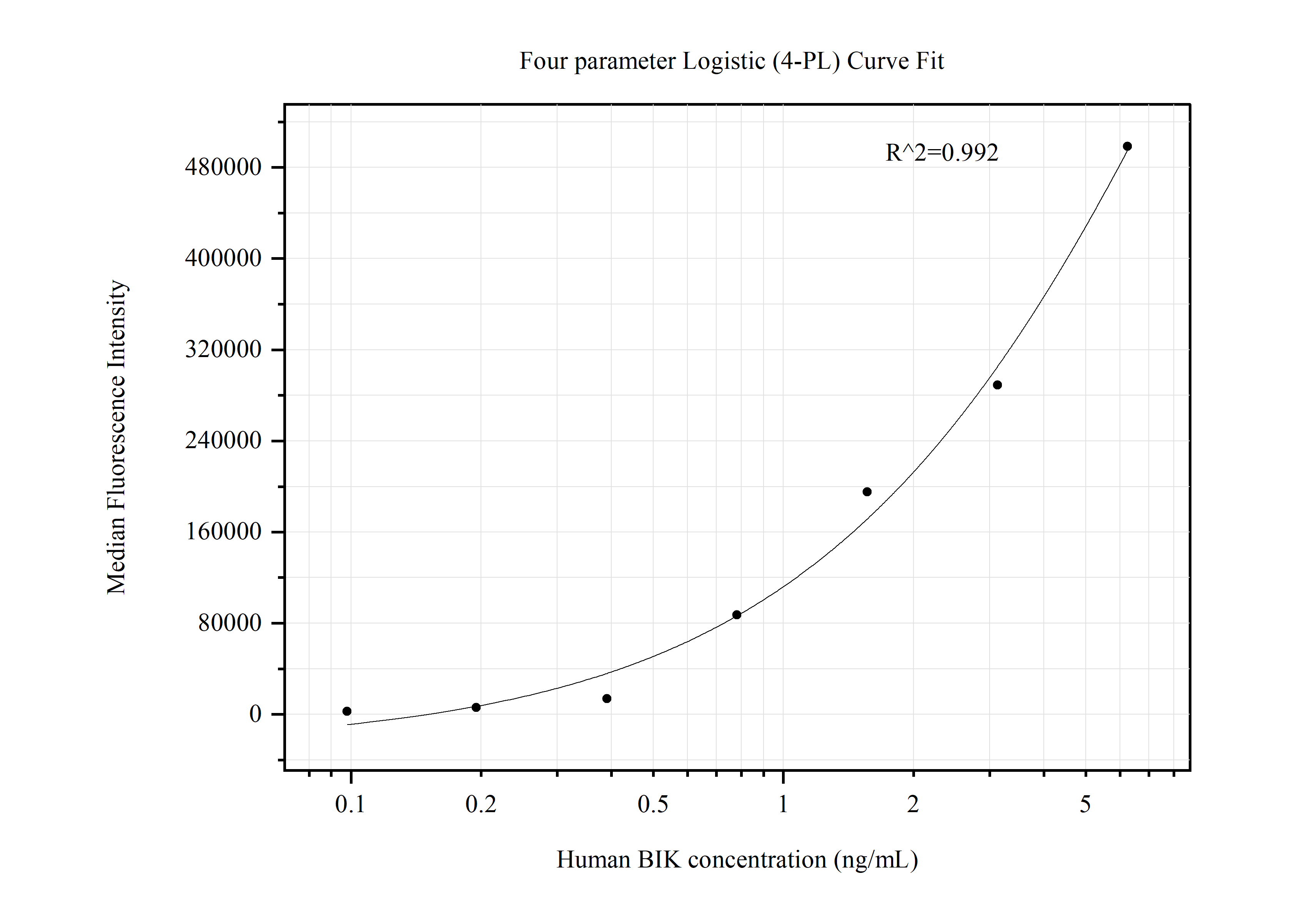 Cytometric bead array standard curve of MP50659-2, BIK Monoclonal Matched Antibody Pair, PBS Only. Capture antibody: 68438-4-PBS. Detection antibody: 68438-3-PBS. Standard:Ag6353. Range: 0.098-6.25 ng/mL.  